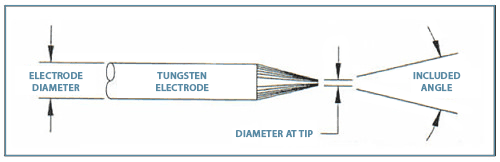 Preground tungsten welding electrode illustration